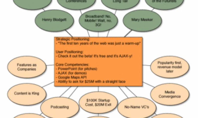 网络泡沫v2.0的征兆